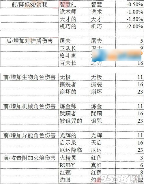 崩坏3圣痕词缀选择推荐 崩坏3圣痕词缀技能属性介绍