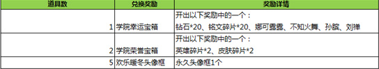 王者荣耀英雄学院兑换商店选什么 兑换商店兑换什么东西最好