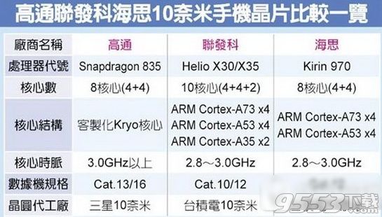 骁龙835、联发科x30、麒麟970处理器数据对比 骁龙835、联发科x30、麒麟970处理器哪个好