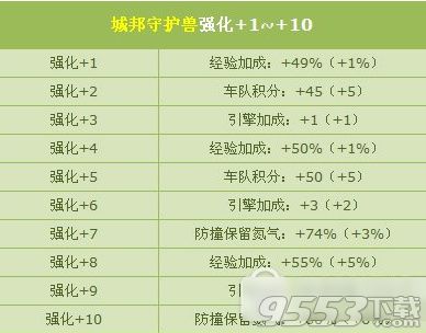 qq飞车城邦守护兽+10怎么获得 qq飞车城邦守护兽+10属性怎么样