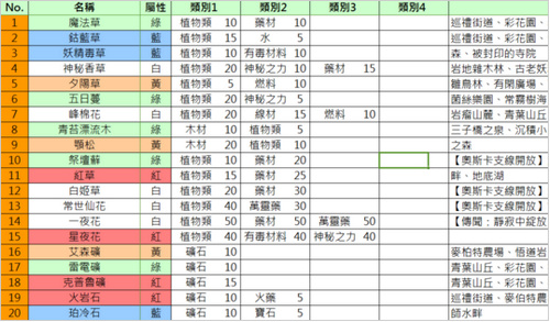 索菲的工作室 繁体中文Wiki攻略资料Excel版