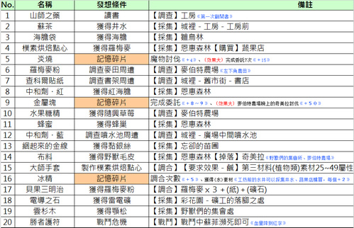 索菲的工作室 繁体中文Wiki攻略资料Excel版