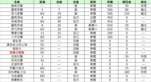 索菲的工作室 繁体中文Wiki攻略资料Excel版