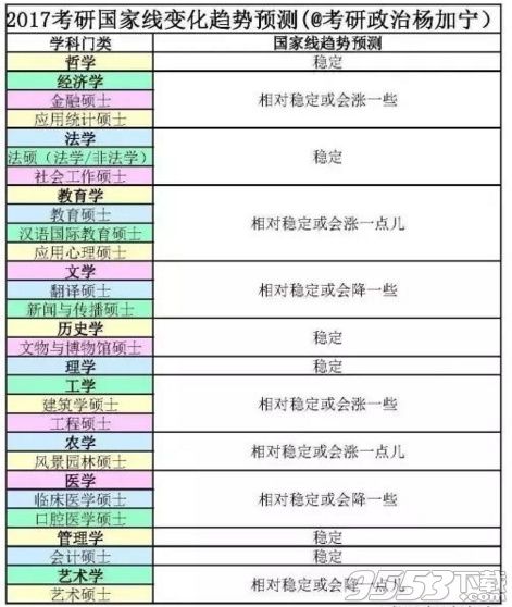 考研国家线2017预测结果 2017考研国家线公布时间