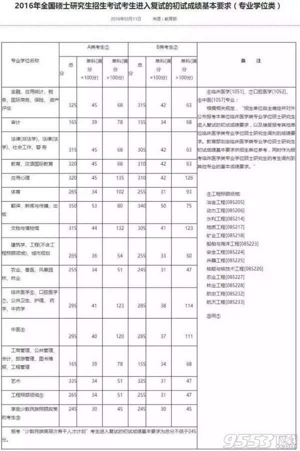 2017考研国家线是多少？历年国家线分数及预测