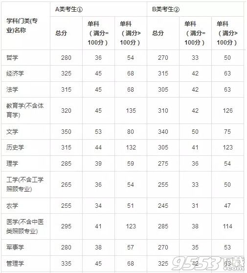 2017考研国家线什么时候出来 Mac历年研究生复试国家线汇总表