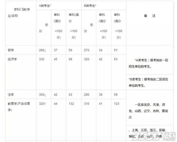 2017考研国家线什么时候出来 Mac历年研究生复试国家线汇总表