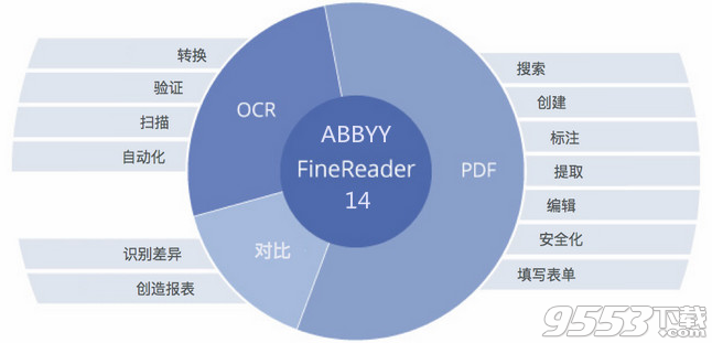 ABBYY FineReader 14震撼来袭，一切都在改进中！