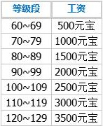 道王手游怎么拿工资？道王手游领工资方法介绍