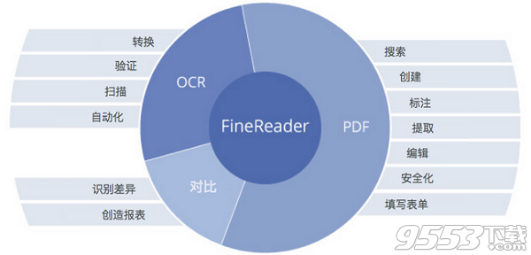 ABBYY FineReader 14可以直接编辑文本吗？