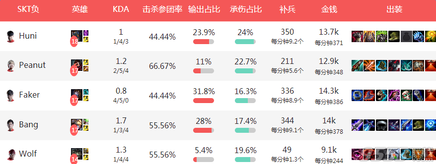 5月15日MSI兮夜越塔强杀Faker视频回放