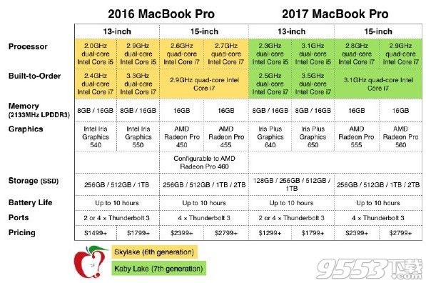 15寸macbook pro2016款和2017款哪个好 15寸mbp2016款和2017款对比评测