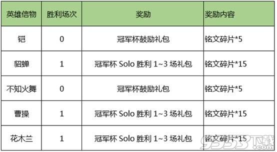 王者荣耀英雄信物兑换奖励地址