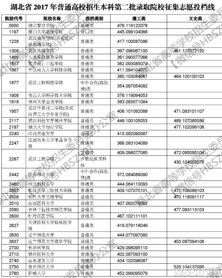 2017湖北高考本科第二批征集志愿投档线分段表