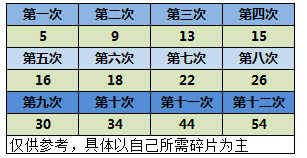 逆战自选碎片是怎么叠加上去的 逆战自选碎片叠加机制介绍