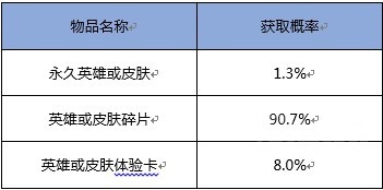 王者荣耀幸运金币宝箱值得抽吗 王者荣耀1200金币抽永久英雄划算吗