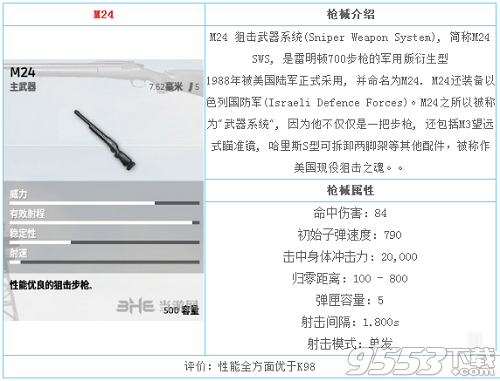 絕地求生m24和98k傷害 絕地求生m24狙擊步槍傷害測(cè)評(píng)