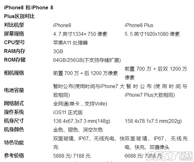 iphone8和8p区别 iphone8和iphone8plus哪个好
