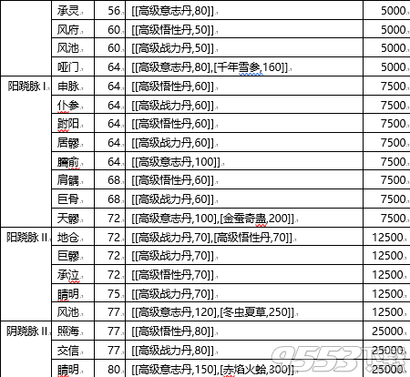 少年江湖志经脉属性加成怎么算 经脉属性及升级材料大全