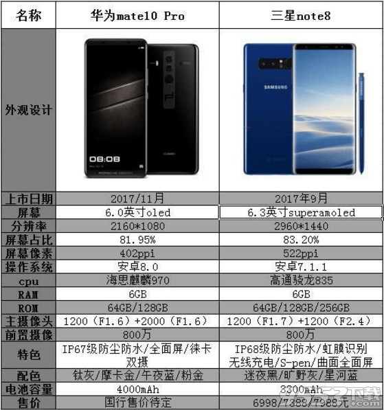 華為mate10和三星note8哪個(gè)好 華為mate10和三星note8有什么區(qū)別