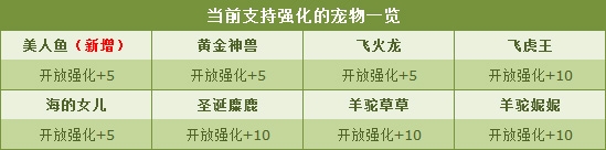 qq飛車七周年慶典寵物強化成功率限時翻倍 七周年慶典活動內容