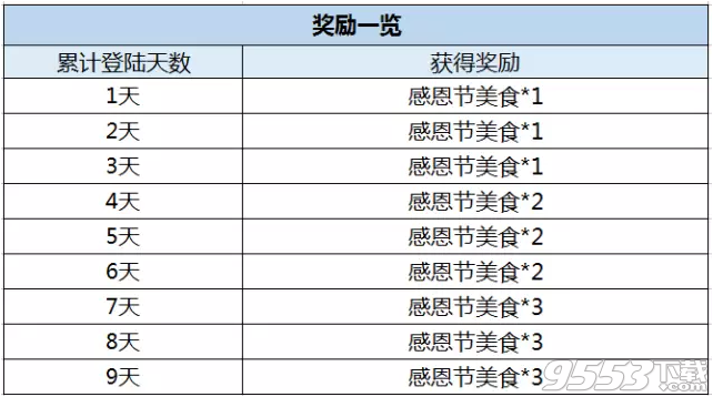 在感恩节活动中，累计登陆第4天可获得多少个感恩节美食 2017王者荣耀11月14日每日一题答案