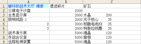 不思议迷宫伊甸园需要多少维修材料 破坏的战术大厅所需维修材料一览