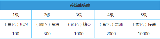 王者荣耀英雄熟练度怎么升的快 王者荣耀英雄熟练度怎么刷