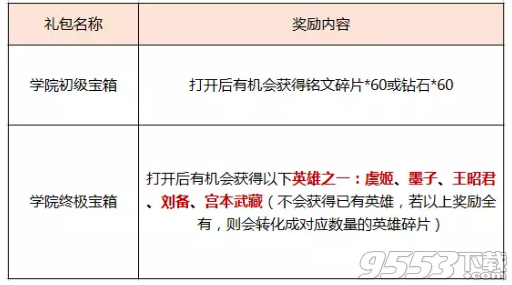 王者荣耀学院终极宝箱英雄已经有了怎么办 已有英雄转化多少个英雄碎片