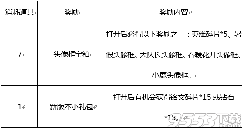 王者荣耀头像框宝箱有哪些 王者荣耀头像框宝箱兑换推荐