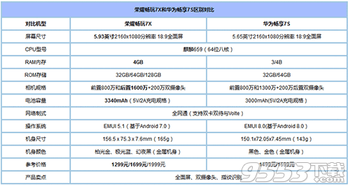 华为畅享7s和荣耀7x哪个好 华为畅享7s和荣耀7x有什么区别