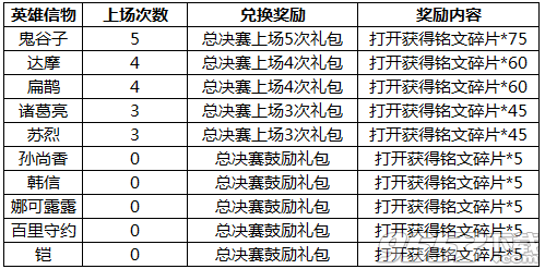 王者荣耀kpl秋季赛冠军阵容英雄有哪些 王者荣耀kpl秋季赛冠军阵容英雄汇总