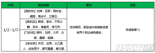 王者榮耀極速徽章一天能獲得幾個(gè) 王者榮耀極速徽章每日獲得上限是多少