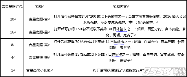 王者荣耀吉星高照红包一天能获得几个 王者荣耀吉星高照红包每日获得上限是多少