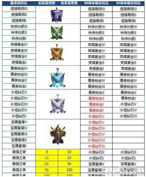 王者荣耀s10赛季段位继承表图一览 王者荣耀s10段位重置等级表