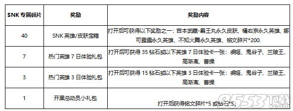 王者荣耀SNK专属碎片怎么获得 王者荣耀SNK专属碎片每日获得上限是多少