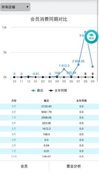 店盈易手机会员管理软件ios官网版下载-店盈易网店管理系统苹果版下载v2.1图3