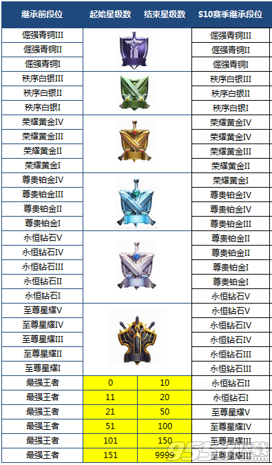 王者荣耀s10赛季段位继承表 王者荣耀s10赛季段位继承规则