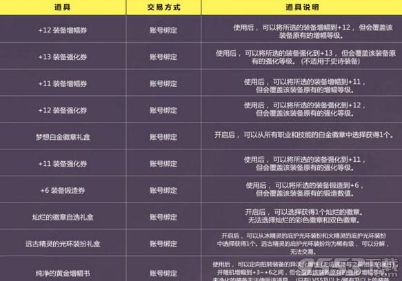 DNF远古兽人族的神秘宝物礼盒怎么获得 能开远古精灵的光环装扮礼盒