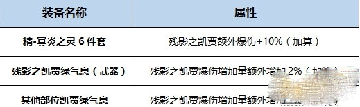 DNF鬼泣BUFF换装怎么搭配 dnf鬼泣buff换装搭配攻略