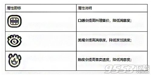 黑暗料理王怎么提升顾客满意度 黑暗料理王顾客满意度的方法