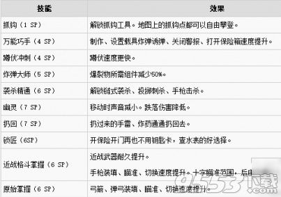 孤岛惊魂5刺客技能树怎么样 孤岛惊魂5刺客技能树详解