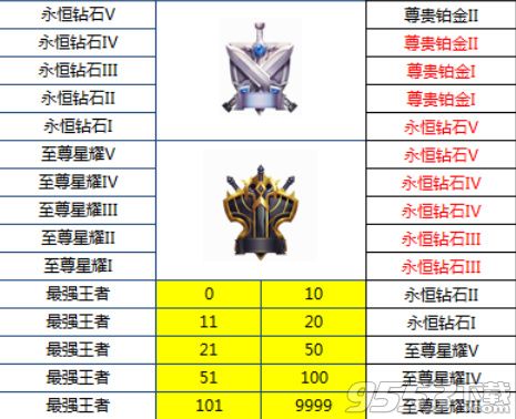 王者荣耀S12活动什么时候开始 王者荣耀S12活动会有改变吗