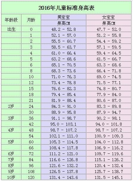 2018最新0一17岁身高表含体重 v1.0