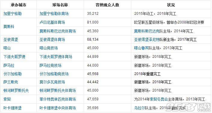 2018俄罗斯世界杯足球场地分享