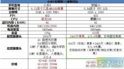 小米8和榮耀10屬性對比分析 小米8和榮耀10哪個好