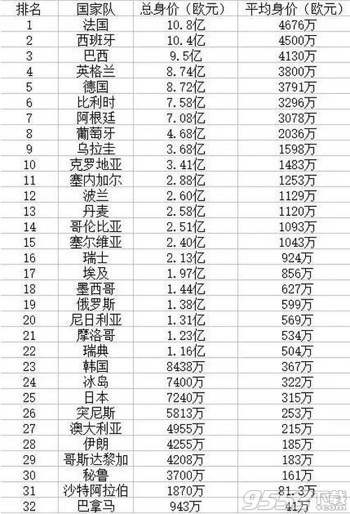 2018世界杯球队身价榜排行怎么样 世界杯球队身价排行榜曝光