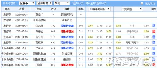 2018世界杯哥斯達黎對尼日利亞賠率多少 哥斯達黎對尼日利亞賠率盤口分析