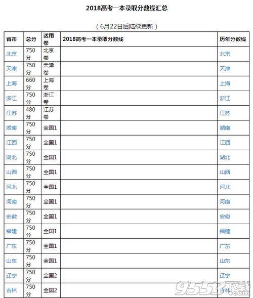 2018高考一本分数线多少