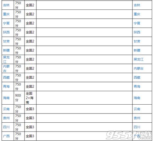 2018高考一本分数线多少